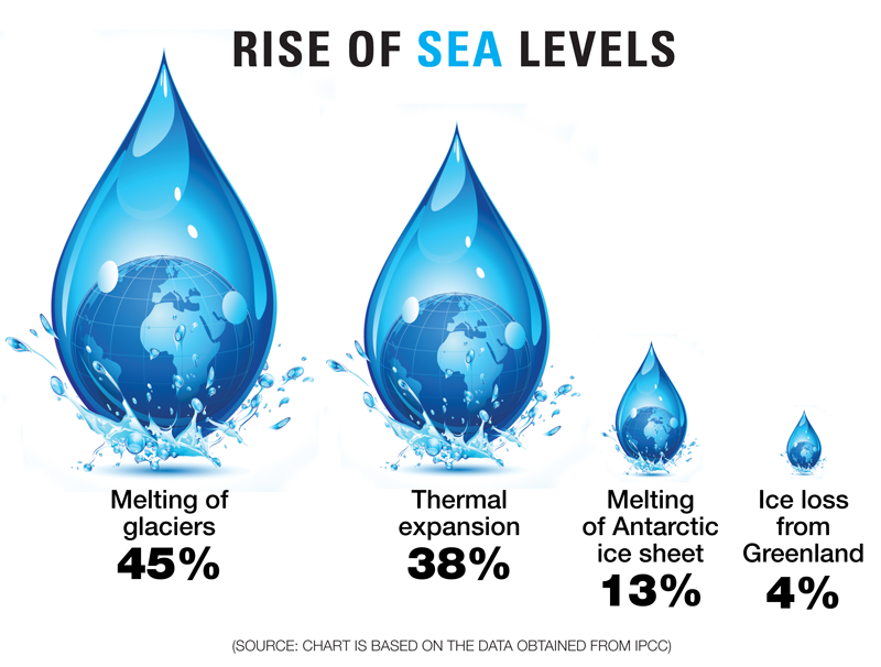 Sea Levels, Global Warming: Is This Our New Reality?