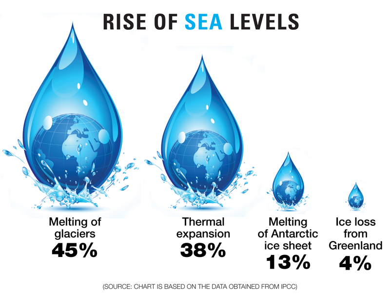 Sea+Levels%2C+Global+Warming%3A+Is+This+Our+New+Reality%3F