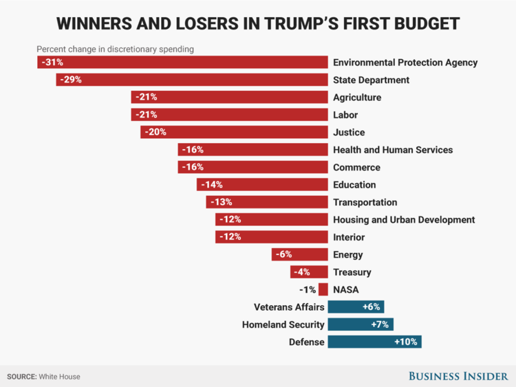 Trumps+Proposed+2020+Budget+Plan