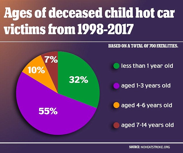 Statistic of children killed by heat exhaustion in cars from 1990-2017.