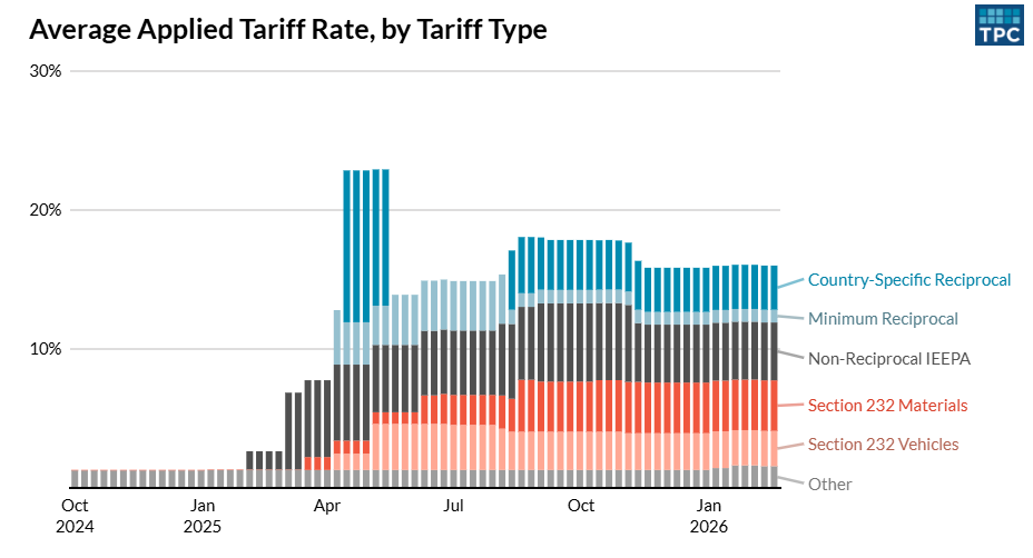 A graph demonstrating the rise in tariffs comparatively from 2024 to when President Trump took office.