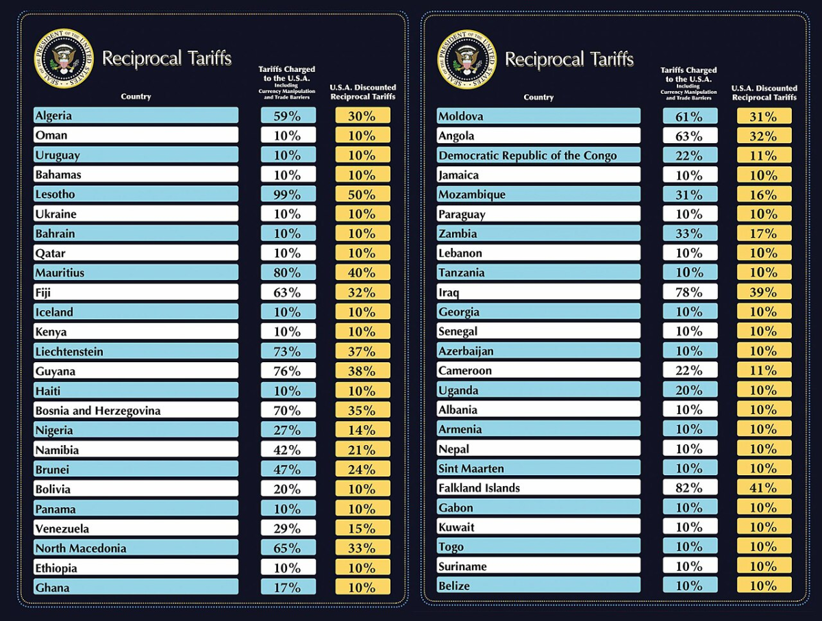 A list of the Trump administration's reciprocal tariffs from last year, which were active until recently and are currently being refunded.