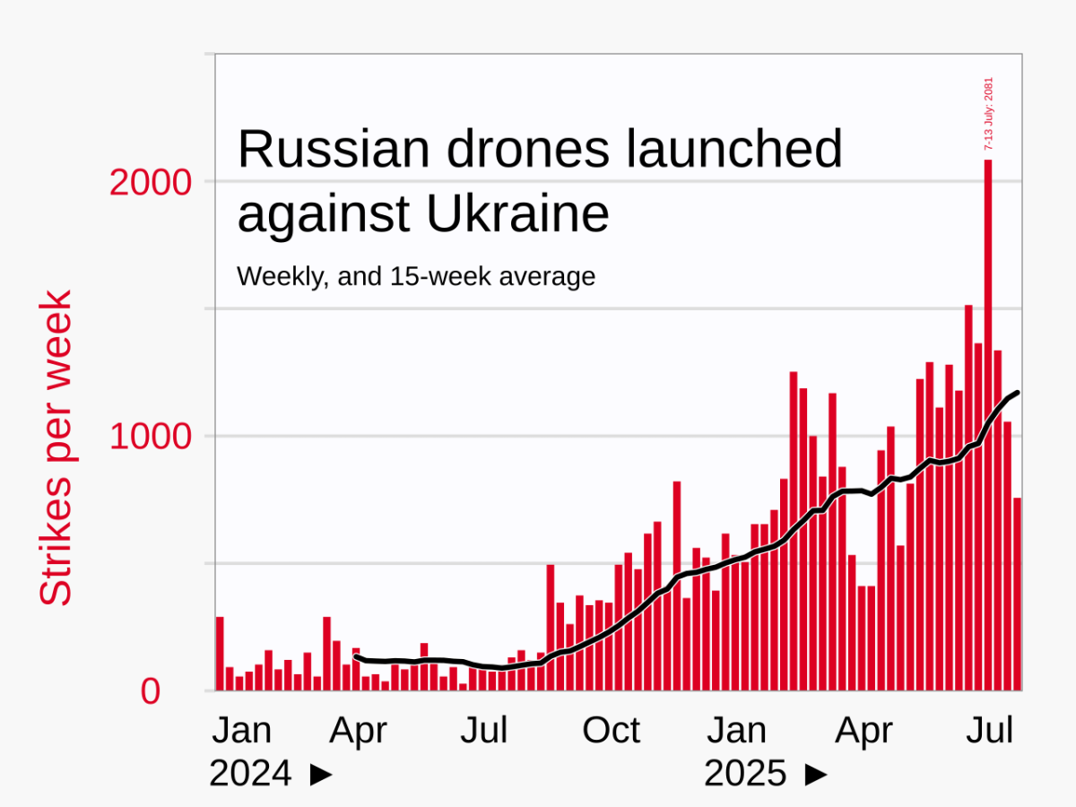 Graph that shows that the use of Russian drones (unmanned aerial vehicles) increased about tenfold from early 2024 through summer 2025.

